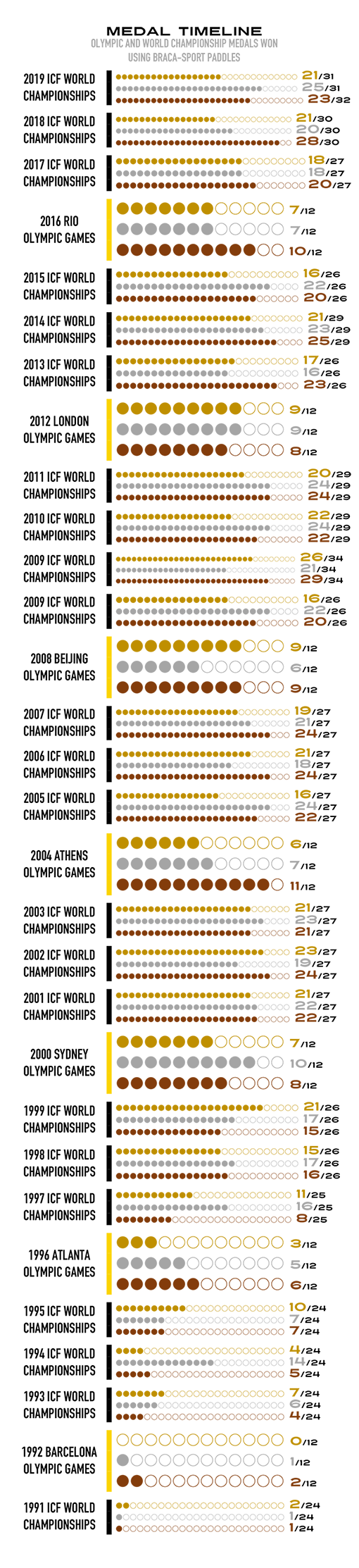 Braca-Sport medal timeline